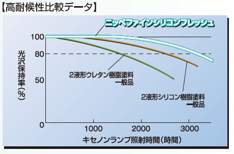 グラフ：高耐候性比較データ